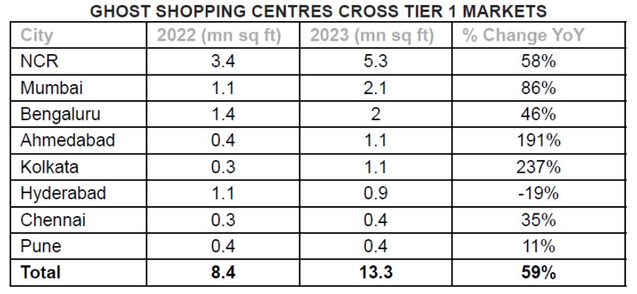 Over 59% Surge in Ghost Shopping Centres